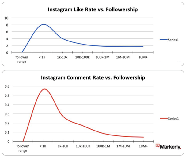 The Rise of The Micro Influencer